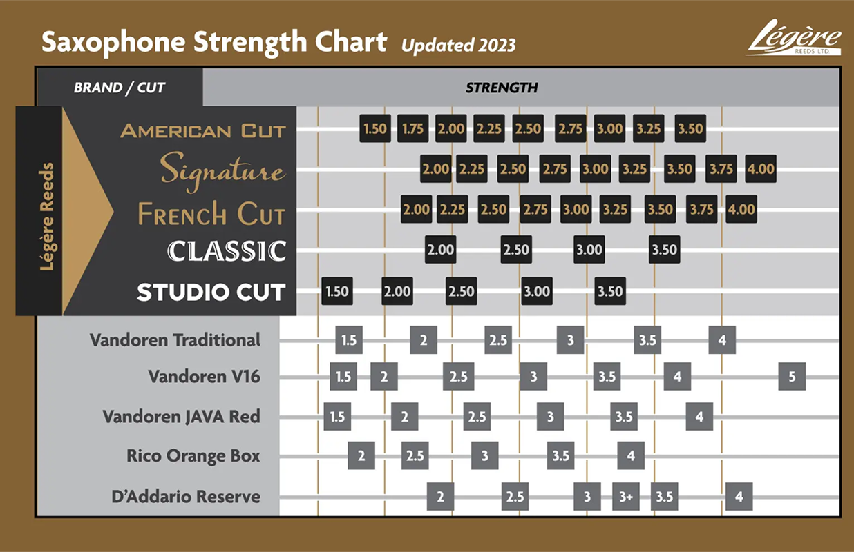 Strength Charts Légère Reeds