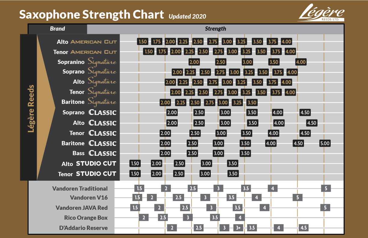 Saxophone Strength Chart
